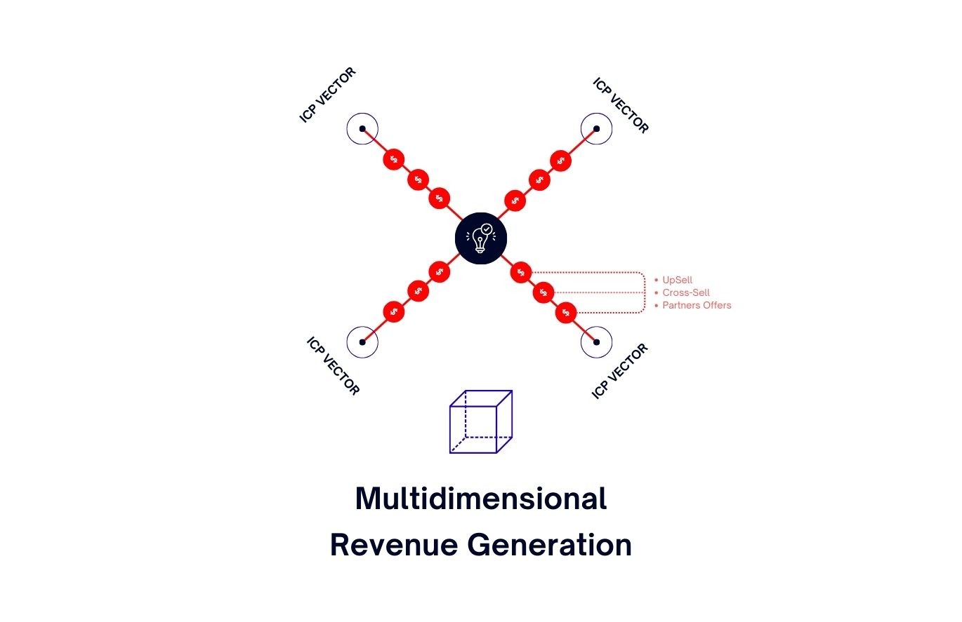 Multidimensional Revenue Generation